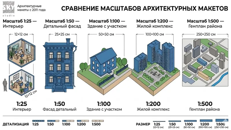 Масштабы архитектурных макетов: таблица
